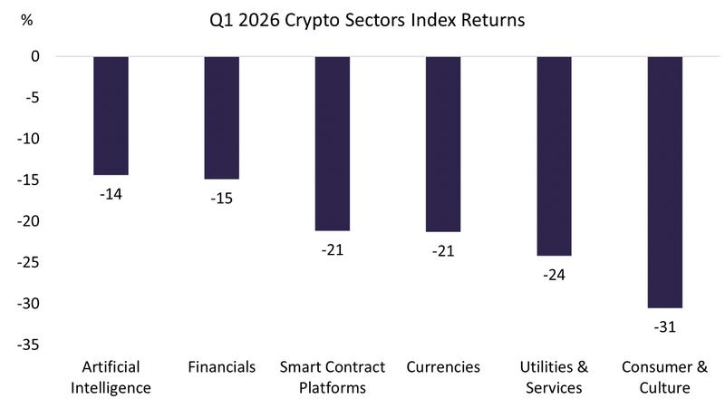 Returns for each sector were negative in Q1/2026