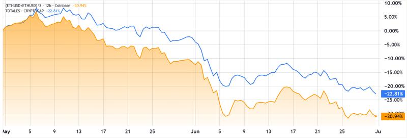 ETH/USD vs Total crypto market cap chart