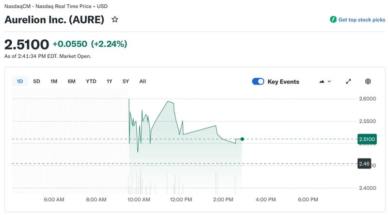 Aurelion stock price chart