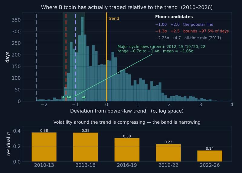 Bitcoin price deviation based on power-law trend