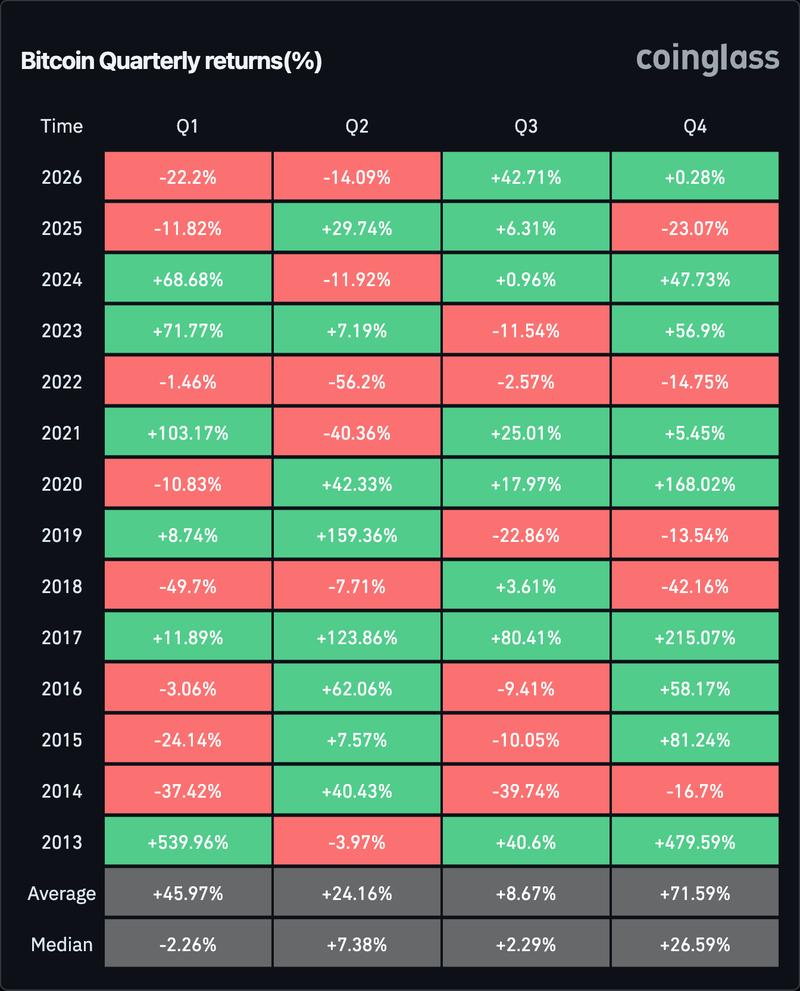 Bitcoin quarterly returns