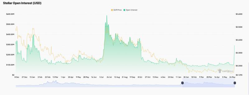 Stellar open interest chart
