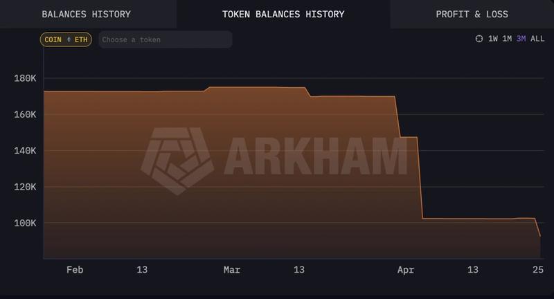 Ethereum Foundation ETH balance chart