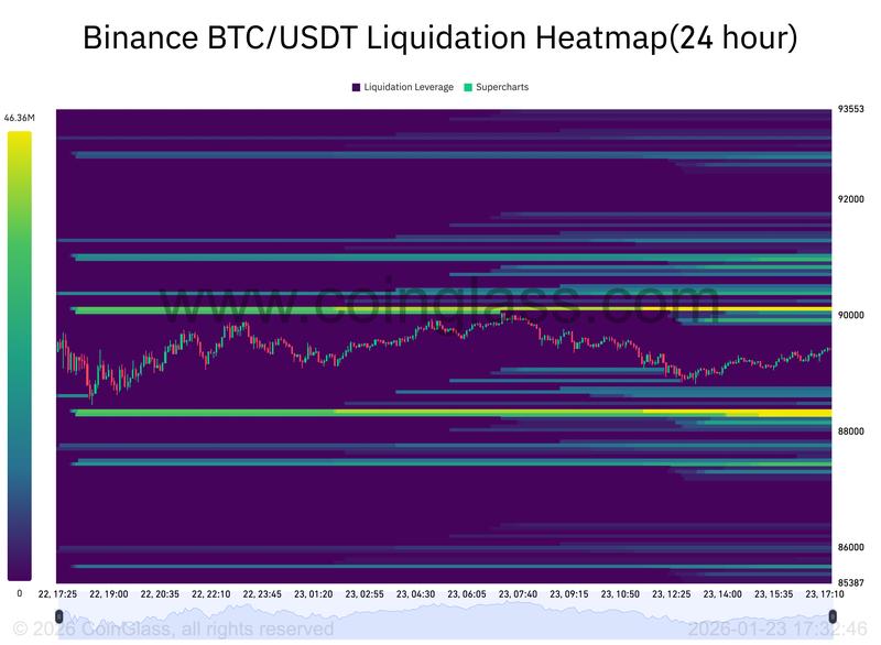 BTC/USDT liquidation heatmap