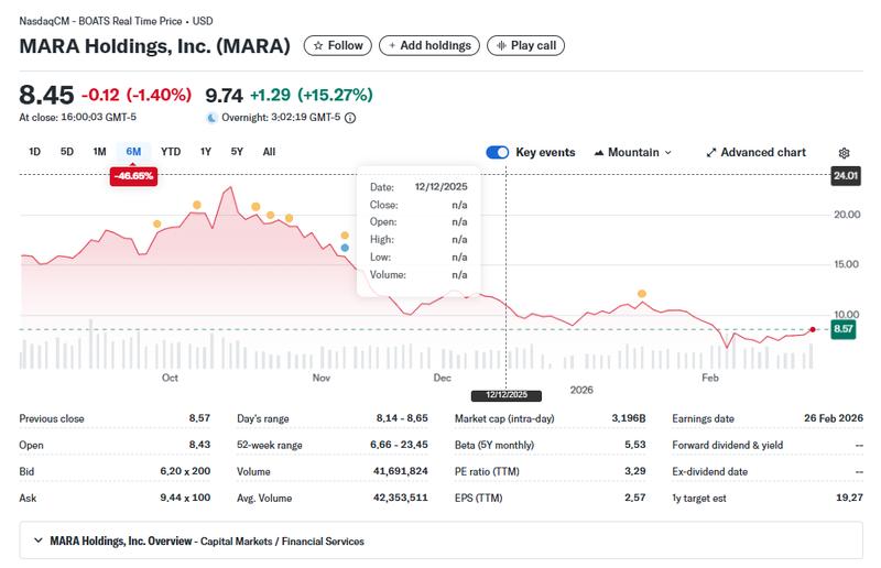 MARA stock down 46%