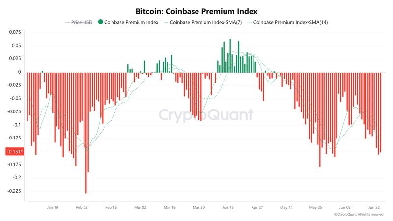 Bitcoin Coinbase premium index