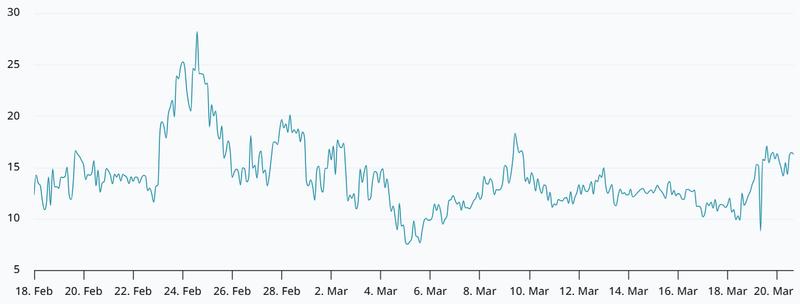 Bitcoin 30-day options delta skew