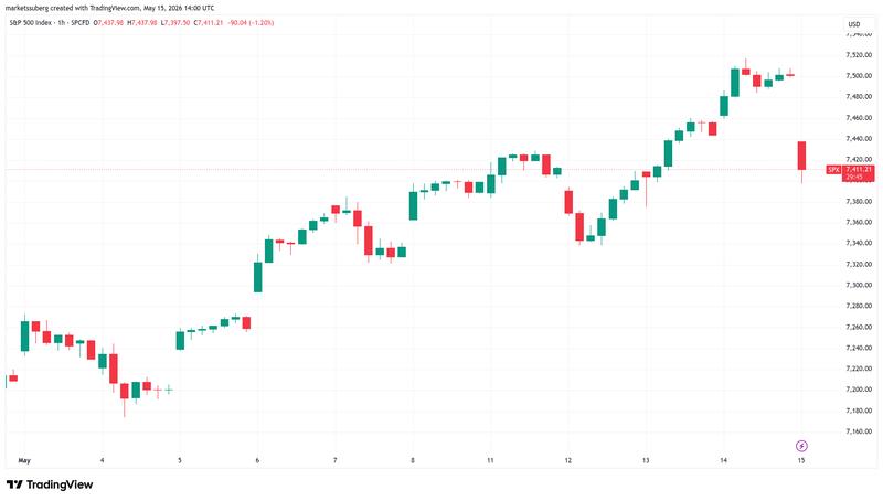 S&P 500 one-hour chart
