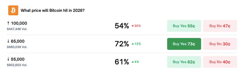 Polymarket odds showing Bitcoin below $65K