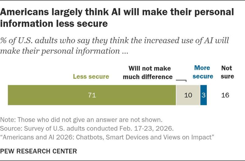 Survey on AI privacy concerns