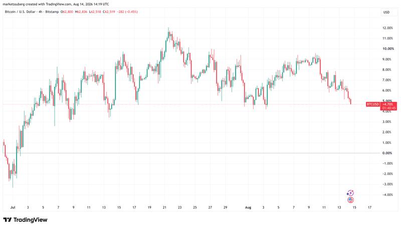 BTC/USD four-hour chart
