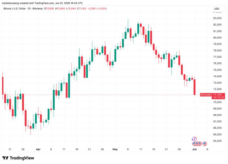 BTC/USD chart
