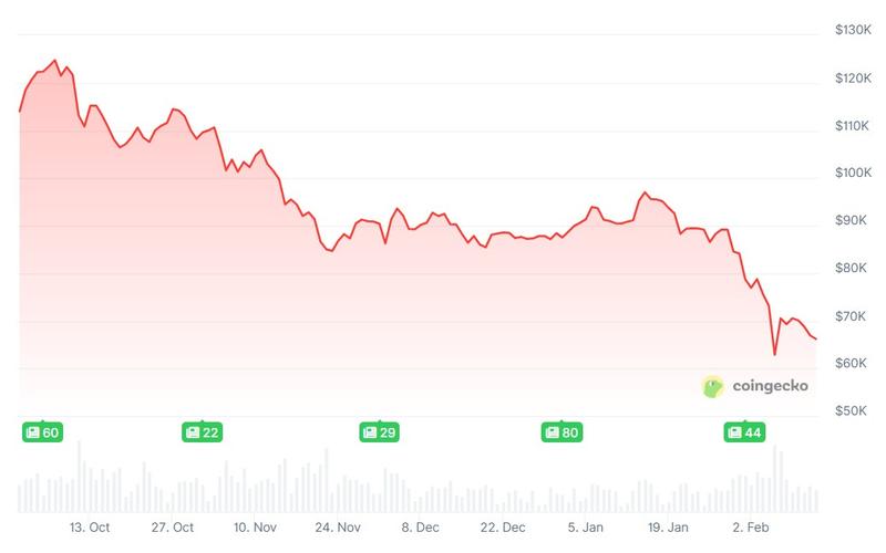 Bitcoin price chart