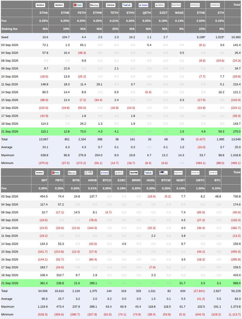 Bitcoin and Ether ETF netflows data