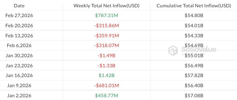 Weekly flows in US spot Bitcoin ETFs since Jan. 2, 2026