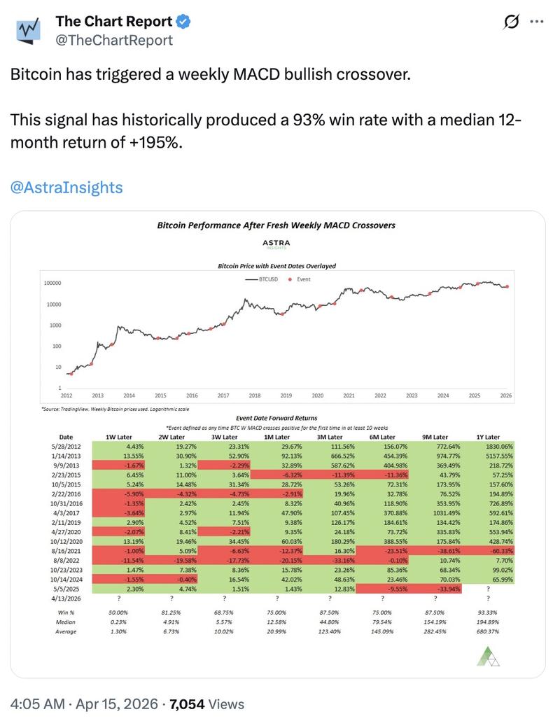 BTC price performance after weekly MACD crossovers