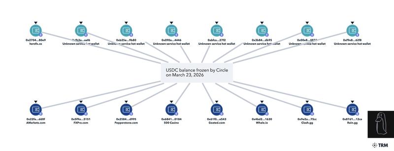 Decentralization, Circle, Stablecoin