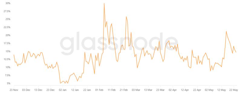 Bitcoin 30-day options delta skew