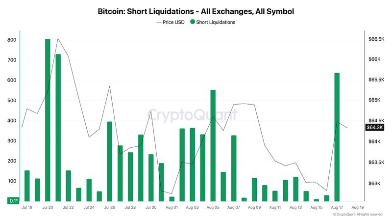 Bitcoin short liquidations chart