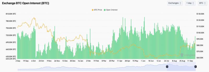 Exchange BTC open interest data