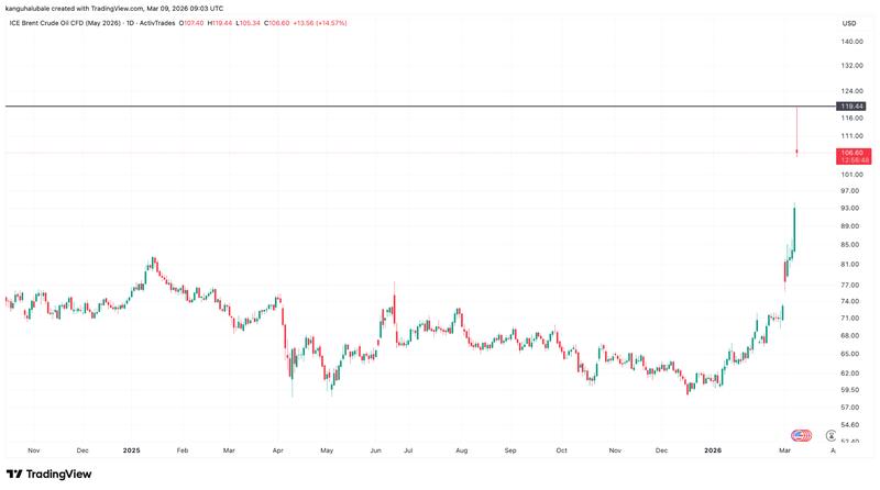 Oil prices per barrel chart
