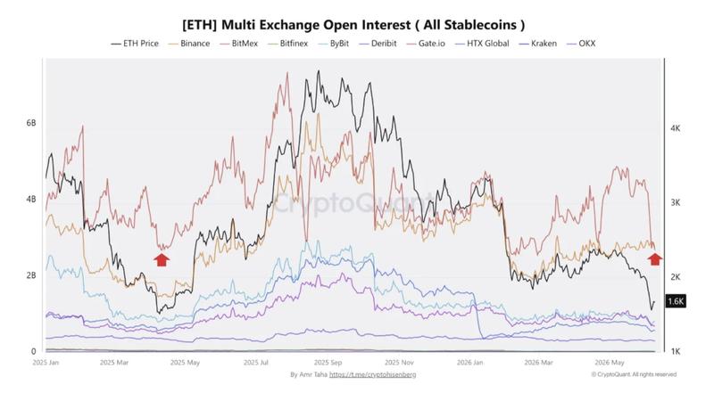 ETH open interest on multiple exchanges
