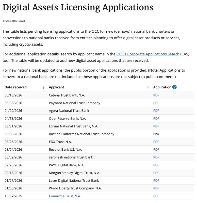 OCC licensing applications list