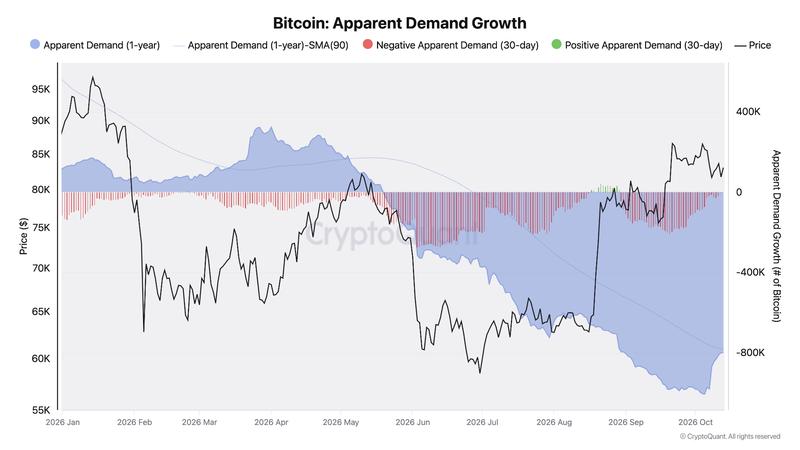 Bitcoin apparent demand growth chart