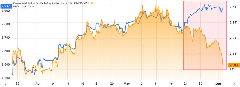 US Russell 2000 vs Bitcoin chart