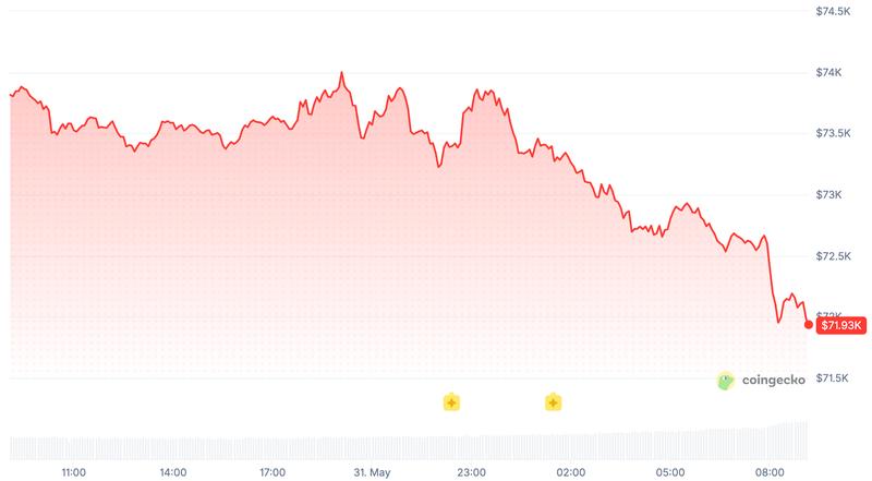 Bitcoin price chart