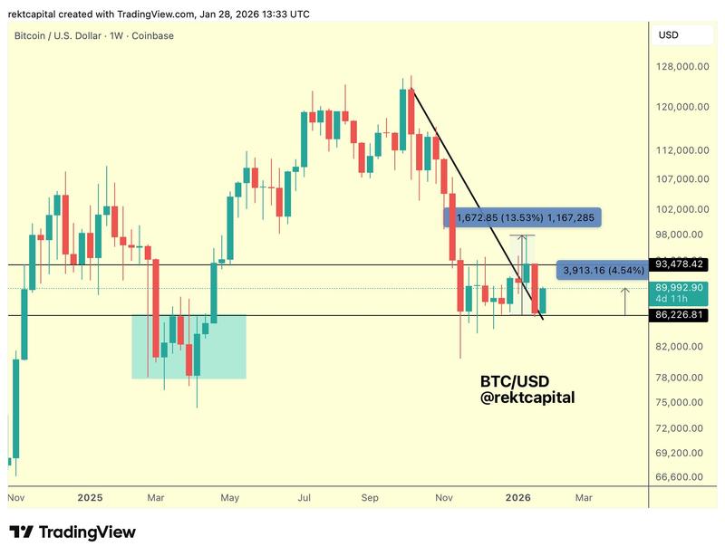 BTC/USD one-week chart
