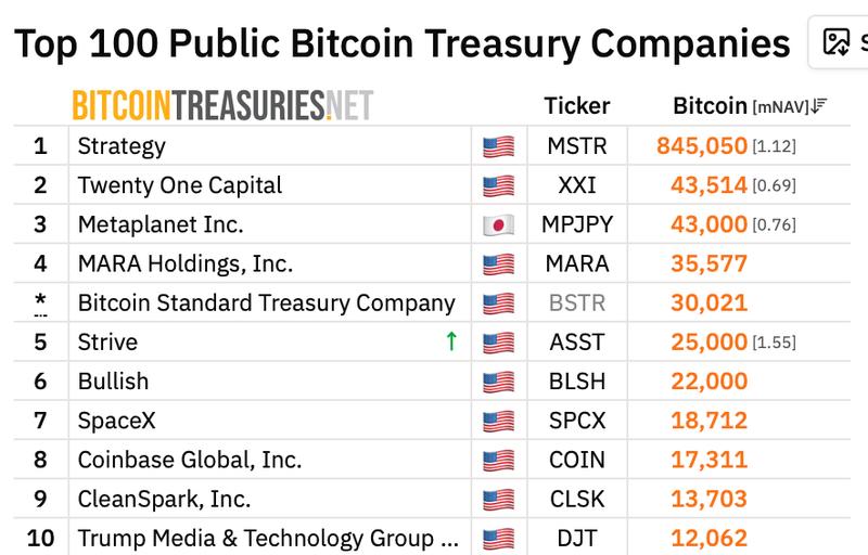Top 10 Bitcoin treasury companies