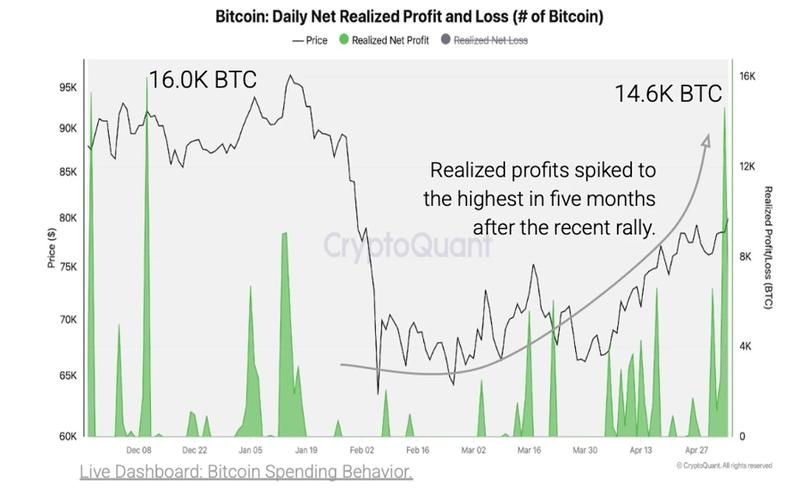 Bitcoin holders' realized profits chart