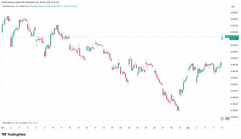 S&P 500 one-hour chart