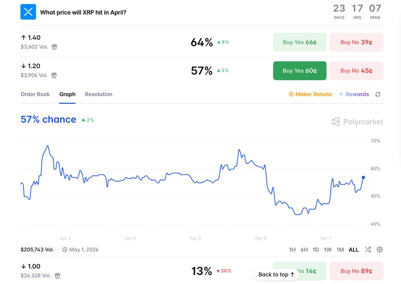 XRP price targets for April