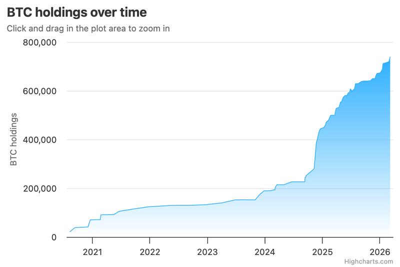 Strategy's BTC holdings over time