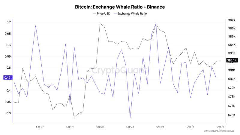 Binance Bitcoin exchange whale ratio