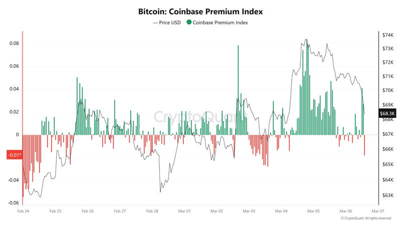 Bitcoin Coinbase Premium Index