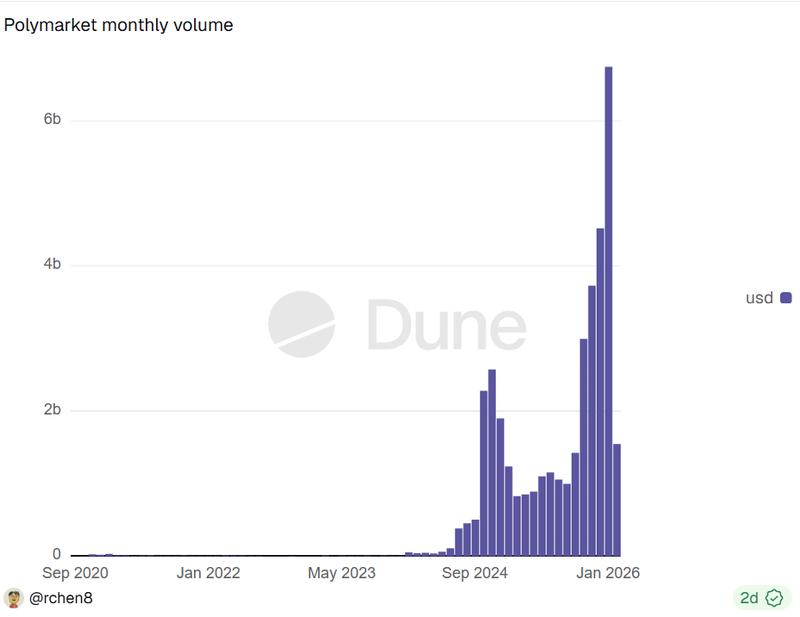 Polymarket's monthly volume has surged at the start of 2026