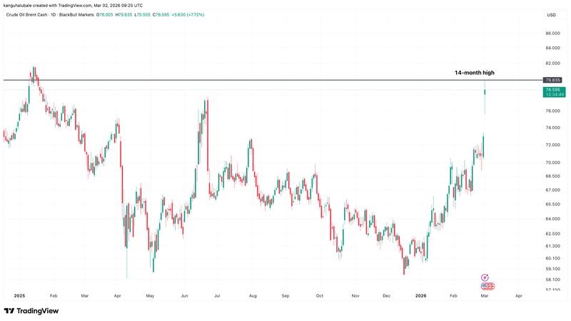 Oil prices per barrel chart