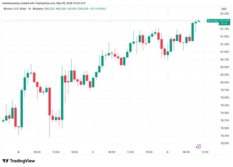 BTC/USD one-hour chart