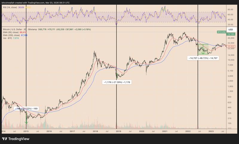 BTC/USD three-day price chart
