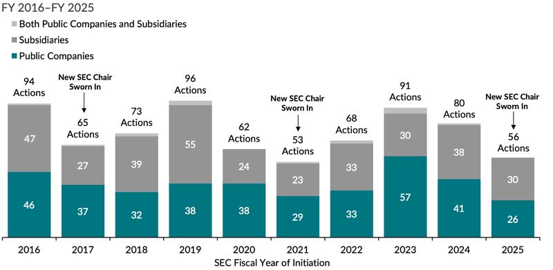 Under Paul Atkins, the number of SEC enforcement actions has dropped
