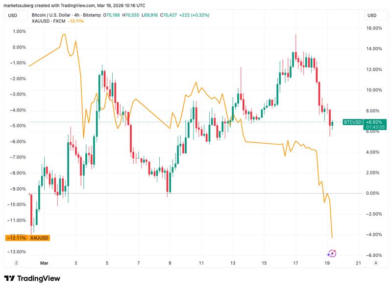 Federal Reserve, Gold, Bitcoin Price, Markets, Market Analysis