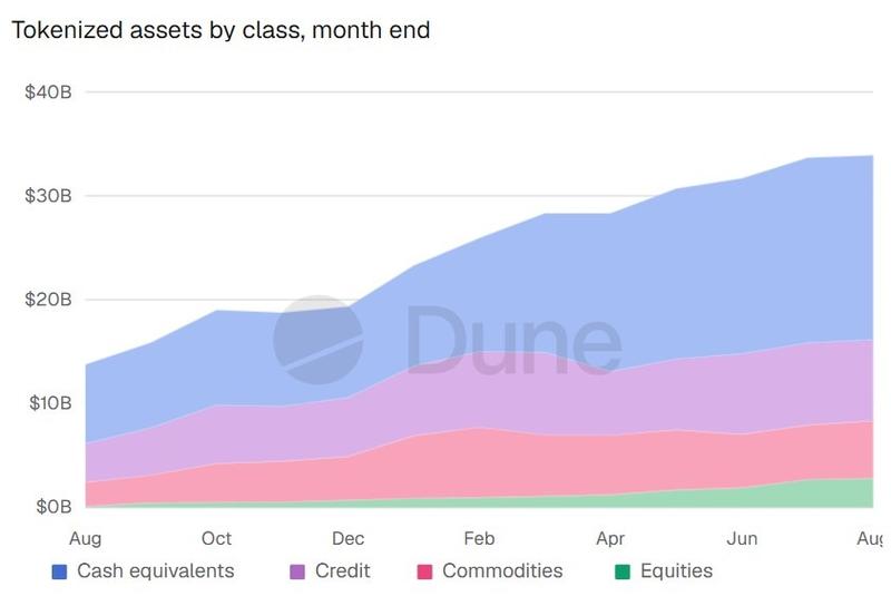 Tokenized RWA market data chart