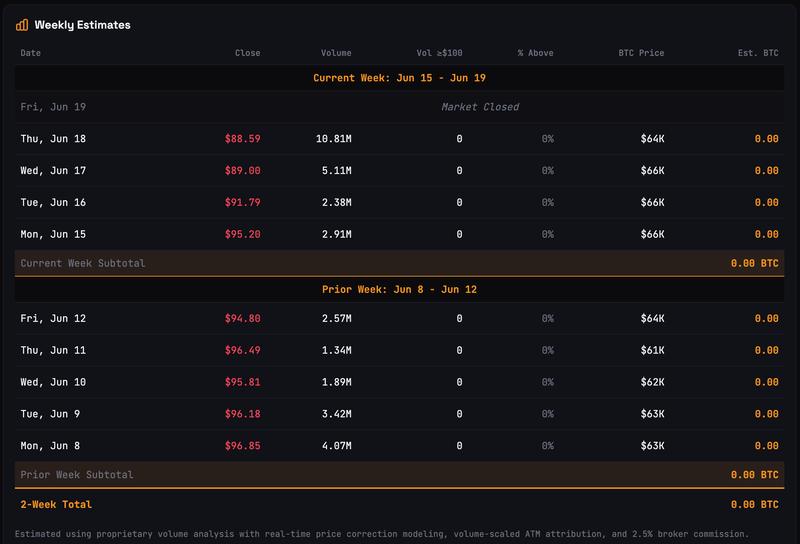 STRC-led weekly BTC buying estimates