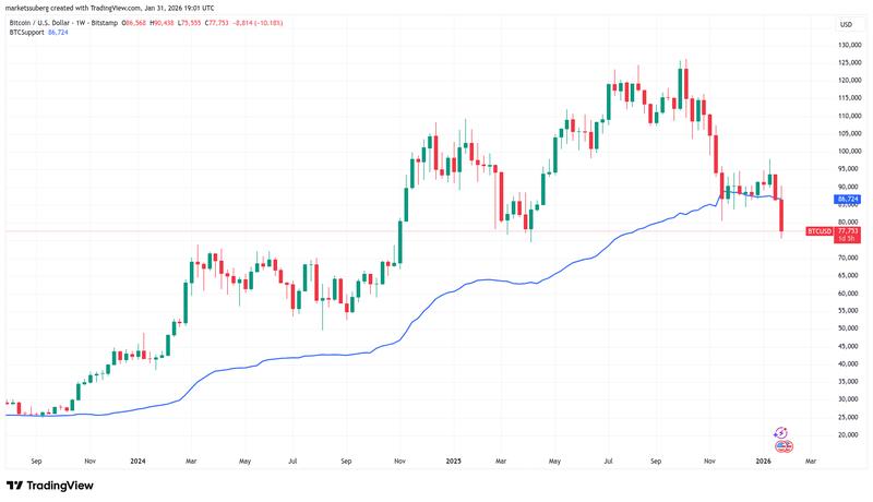 BTC/USD one-week chart