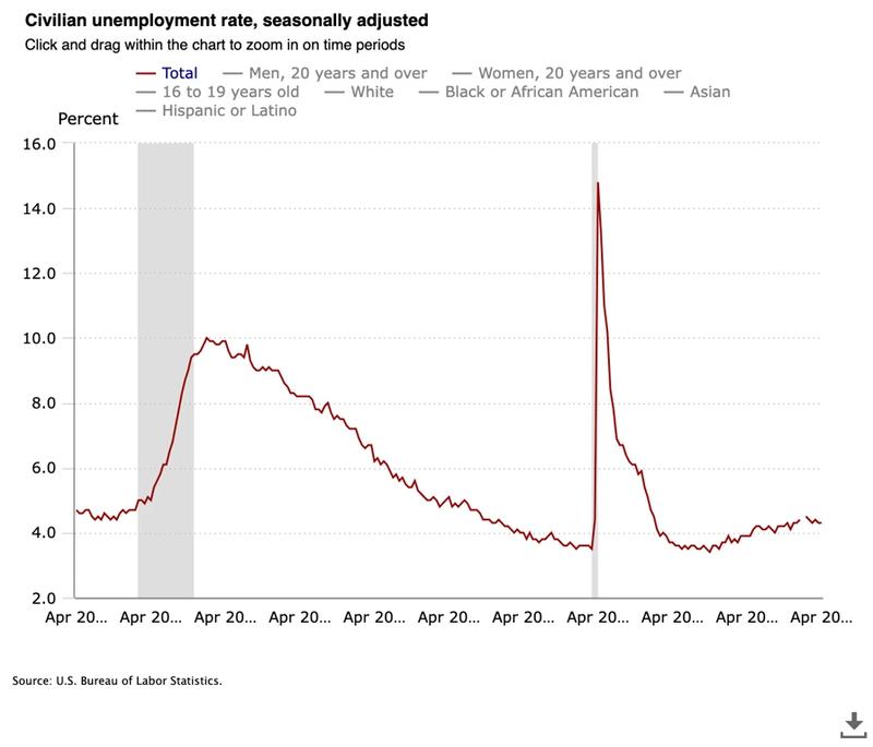 US civilian unemployment rate chart