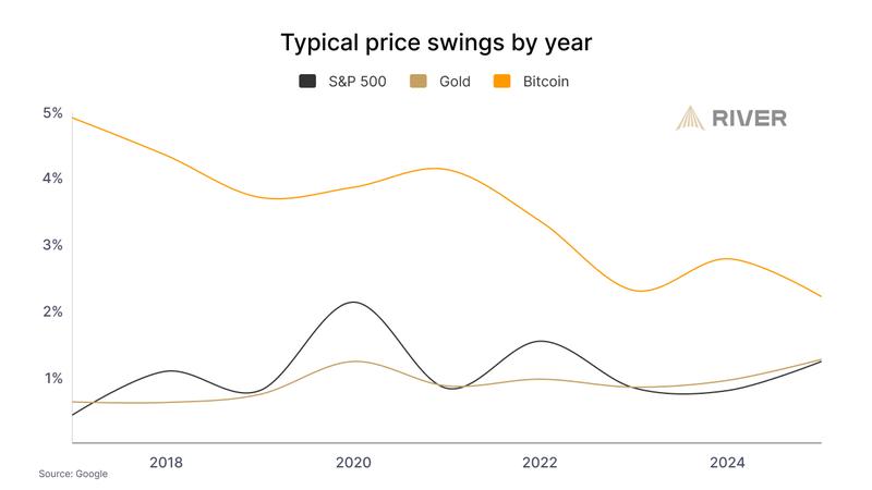 BTC volatility edges closer to that of stocks and gold