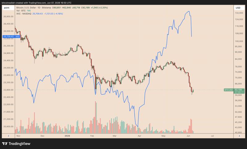 BTC/USD vs. IXIC daily performance chart